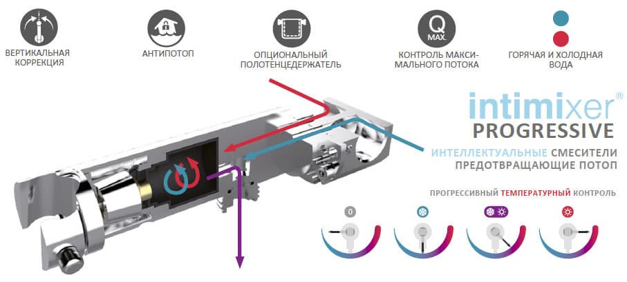 Гигиенический душ GRB Intimixer 08229100 с прогрессивным смесителем